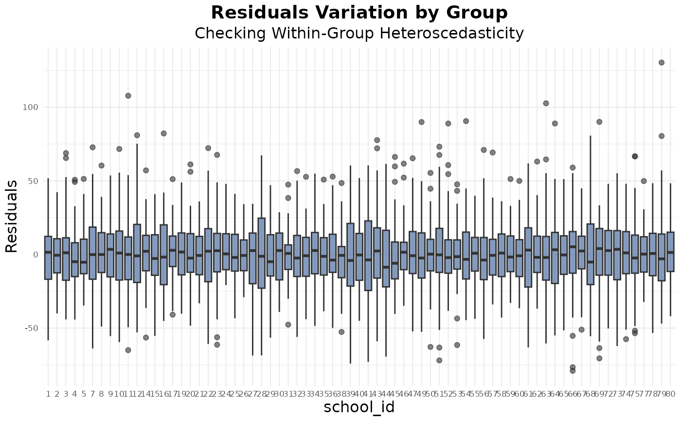 A boxplot of residuals by group showing equal variance across groups.
