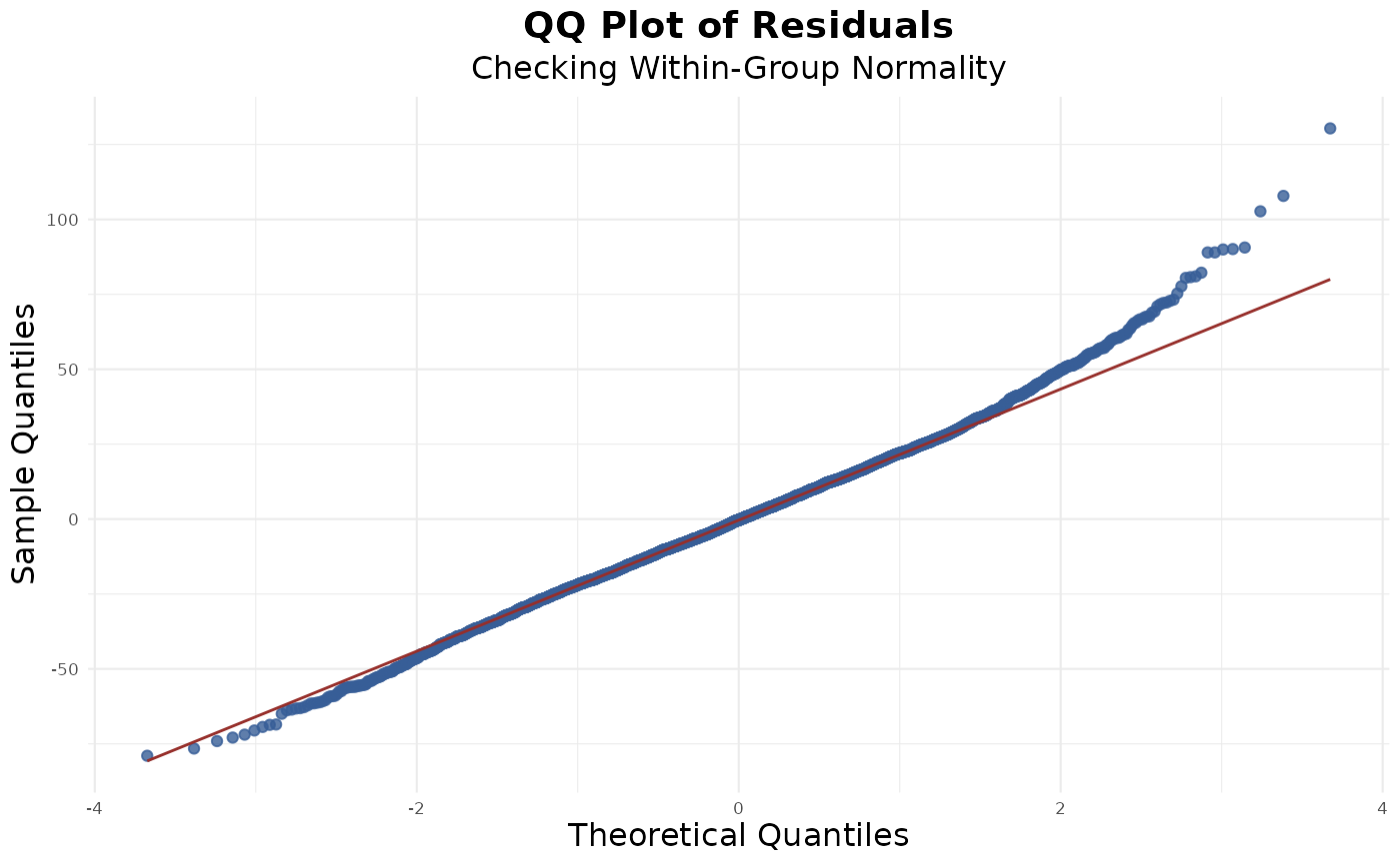 A QQ plot showing residuals roughly follow a normal distribution.