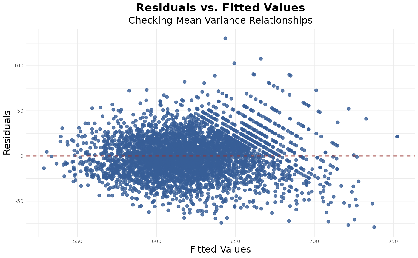 A residuals vs fitted plot showing constant variance without funnel shape or patterns.