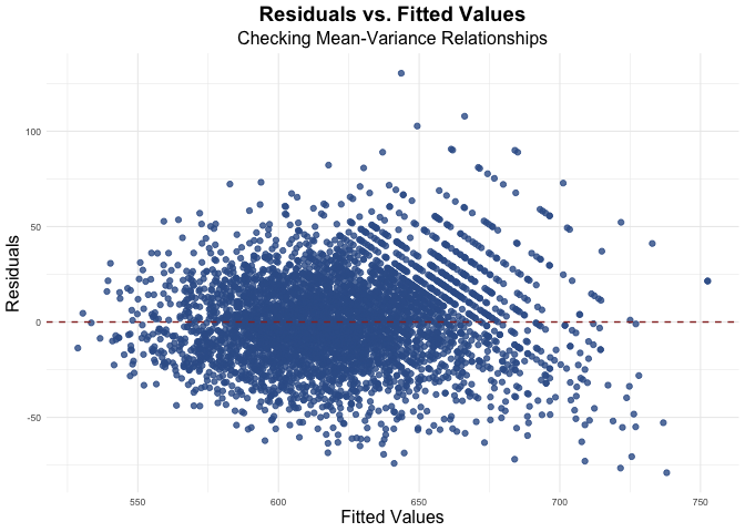 A suite of residuals diagnostics plots showing within-group assumptions are met for the example model.
